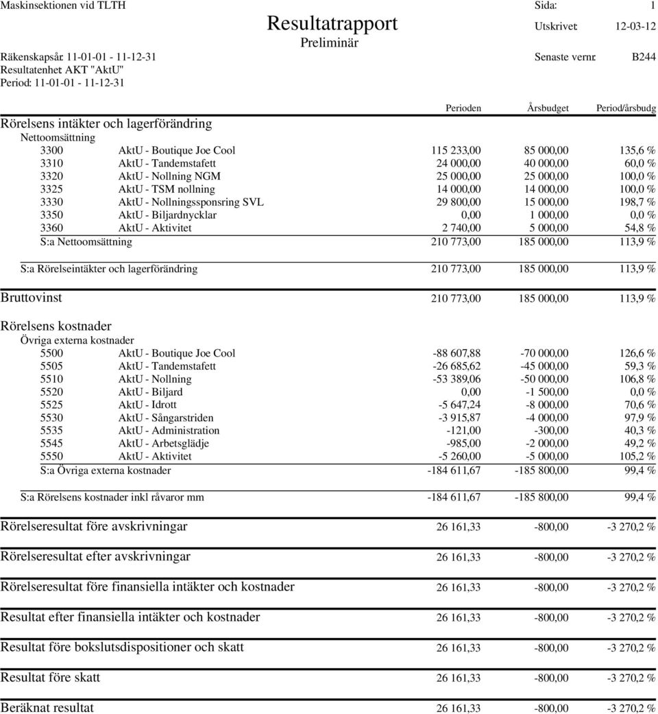 AktU - Nollning NGM 25 000,00 25 000,00 100,0 % 3325 AktU - TSM nollning 14 000,00 14 000,00 100,0 % 3330 AktU - Nollningssponsring SVL 29 800,00 15 000,00 198,7 % 3350 AktU - Biljardnycklar 0,00 1