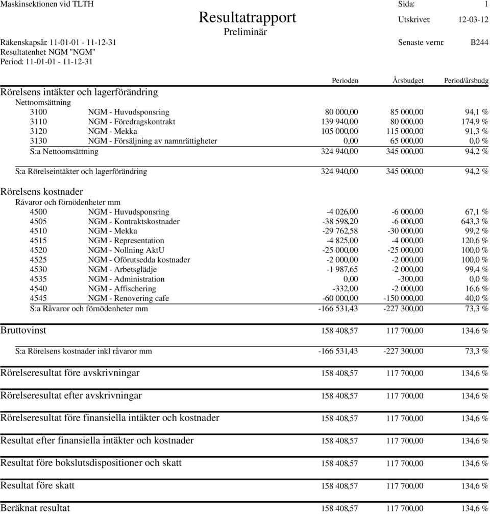 - Mekka 105 000,00 115 000,00 91,3 % 3130 NGM - Försäljning av namnrättigheter 0,00 65 000,00 0,0 % S:a Nettoomsättning 324 940,00 345 000,00 94,2 % S:a Rörelseintäkter och lagerförändring 324 940,00