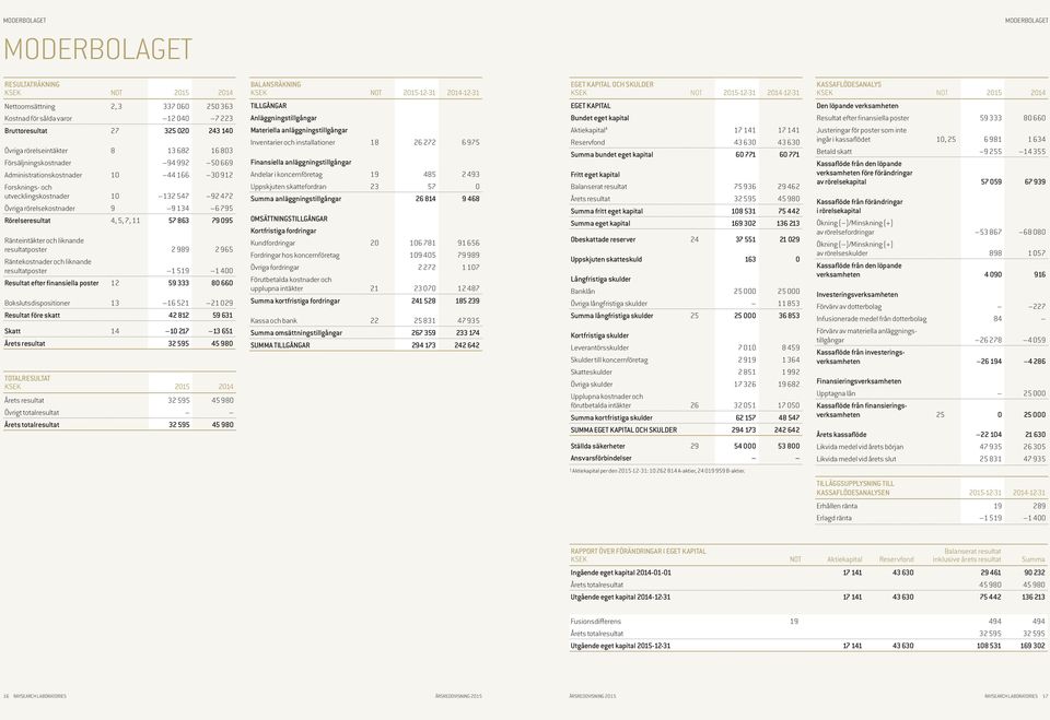 59 333 80 660 Bruttoresultat 27 325 020 243 140 Övriga rörelseintäkter 8 13 682 16 803 Försäljningskostnader 94 992 50 669 Administrationskostnader 10 44 166 30 912 Forsknings- och