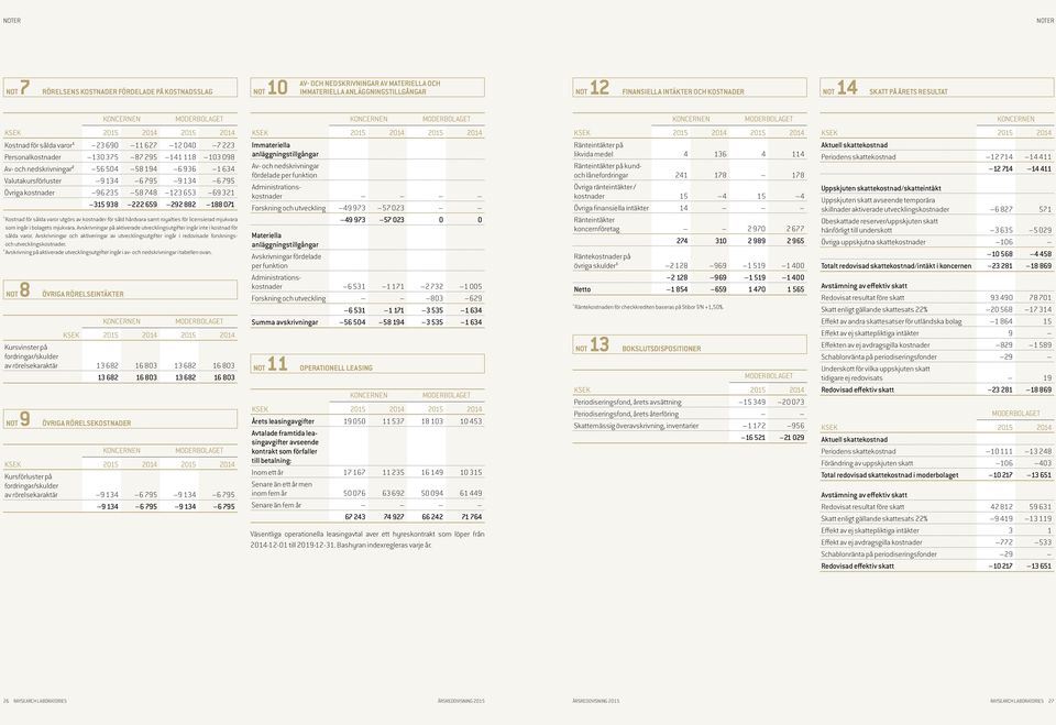 finansiella intäkter 14 Ränteintäkter koncernföretag 2 970 2 677 274 310 2 989 2 965 KSEK 2015 2014 Aktuell skattekostnad Periodens skattekostnad 12 714 14 411 12 714 14 411 KSEK 2015 2014 2015 2014