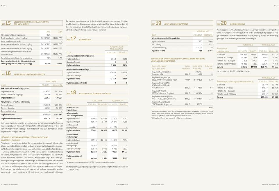 34 282 773 Resultat per aktie före/efter utspädning 2,05 1,75 Årets resultat hänförligt till moderbolagets aktieägare (före och efter utspädning) 70 209 59 832 NOT 16 BALANSERADE UTVECKLINGSUTGIFTER