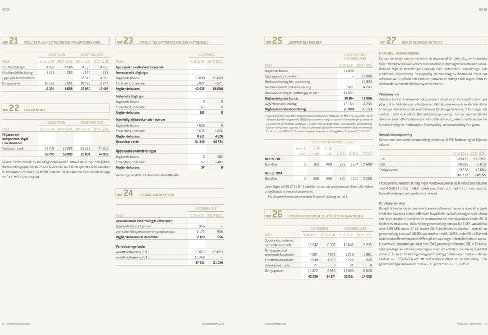 070 12 487 NOT 22 LIKVIDA MEDEL KSEK 2015-12-31 2014-12-31 2015-12-31 2014-12-31 Följande delkomponenter ingår i likvida medel: Kassa och bank 59 705 56 085 25 831 47 935 59 705 56 085 25 831 47 935
