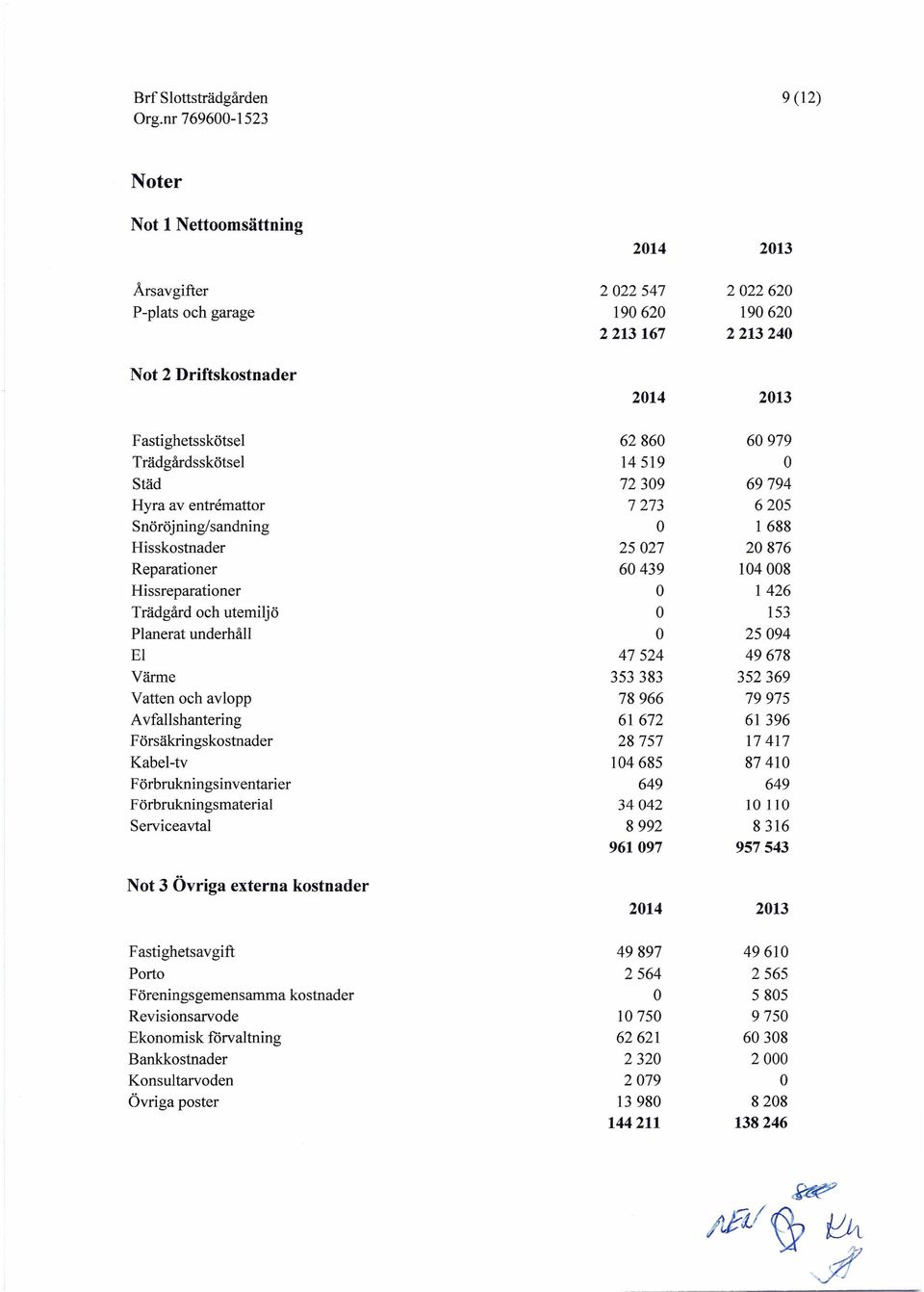 153 Planerat underhåll O 25094 El 47524 49678 Värme 353383 352369 Vatten och avlopp 78966 79975 Avfallshantering 61672 61396 Försäkringskostnader 28757 17417 Kabel-tv 104685 87410
