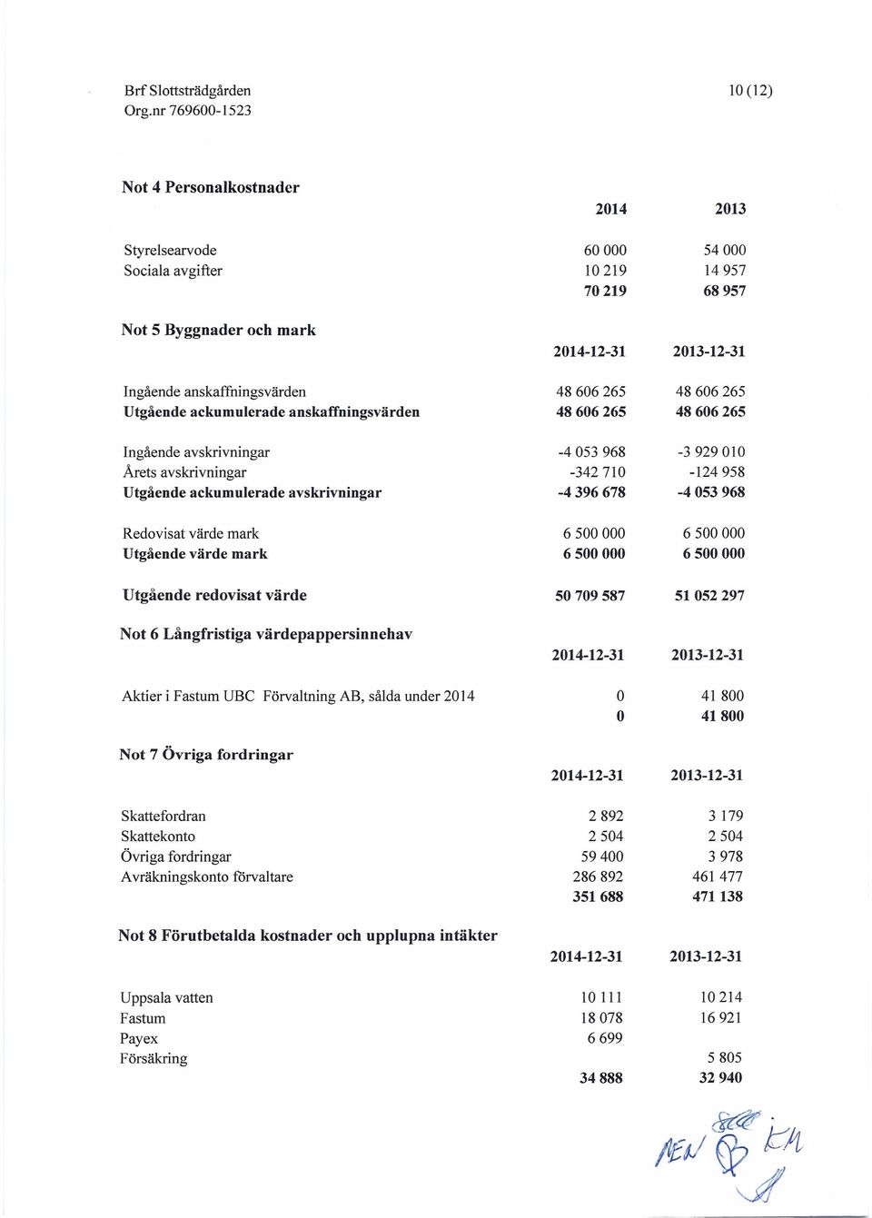 Redovisat värde mark 6500000 6500000 Utgående värde mark 6500000 6500000 Utgående redovisat värde 50709587 51052297 Not 6 Långfristiga värdepappersinnehav 2014-12-31 2013-12-31 Aktier i Fastum UBC
