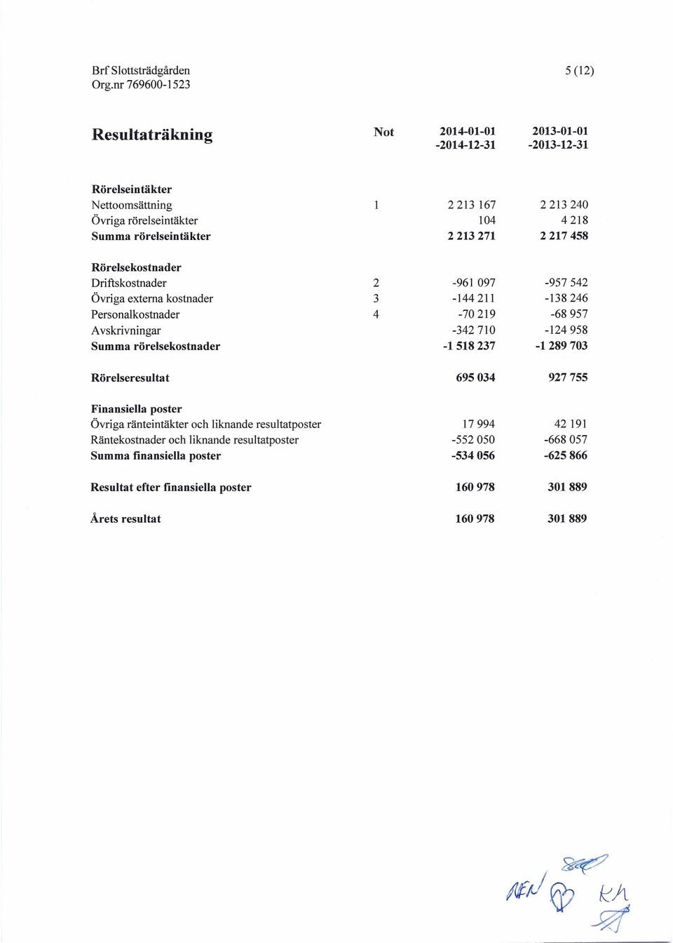 Avskrivningar -342710-124958 Summa rörelsekostnader -1518237-1289703 Rörelseresultat 695034 927755 Finansiella poster Övriga ränteintäkter och liknande resultatposter