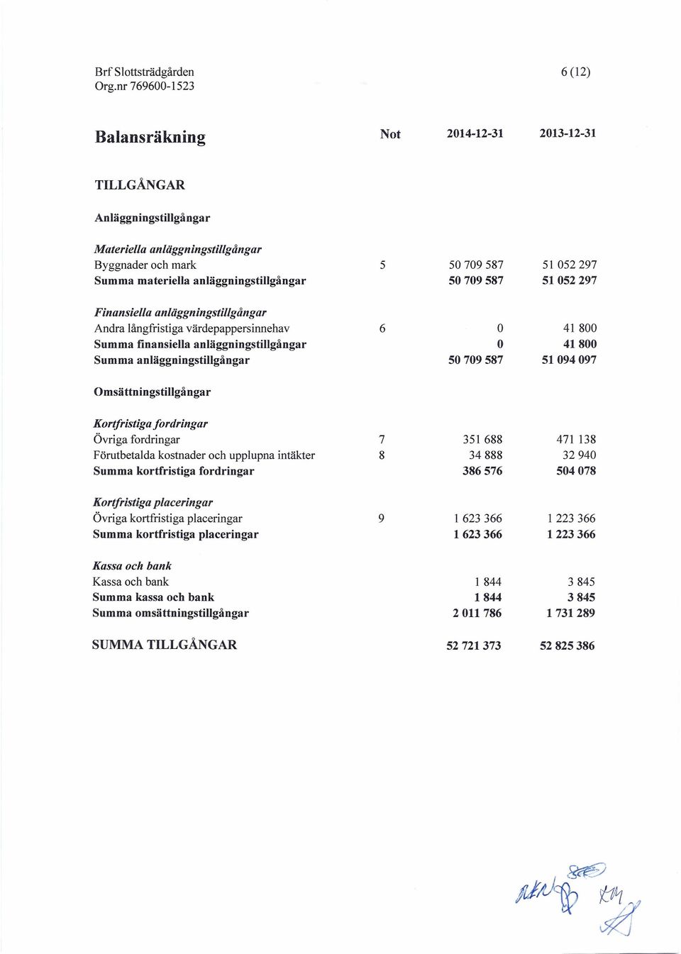 Omsättningstillgångar Kortfristiga fordringar Övriga fordringar 7 351 688 471 138 Förutbetalda kostnader och upplupna intäkter 8 34888 32940 Summa kortfristiga fordringar 386576 504078 Kortfristiga