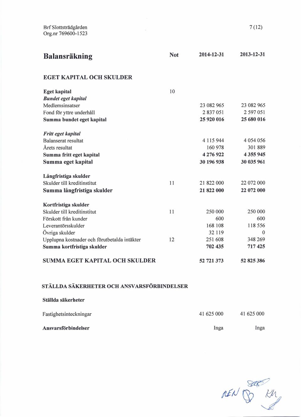 Långfristiga skulder Skulder till kreditinstitut 11 21 822000 22072 000 Summa långfristiga skulder 21822000 22072 000 Kortfristiga skulder Skulder till kreditinstitut 11 250000 250000 Förskott från