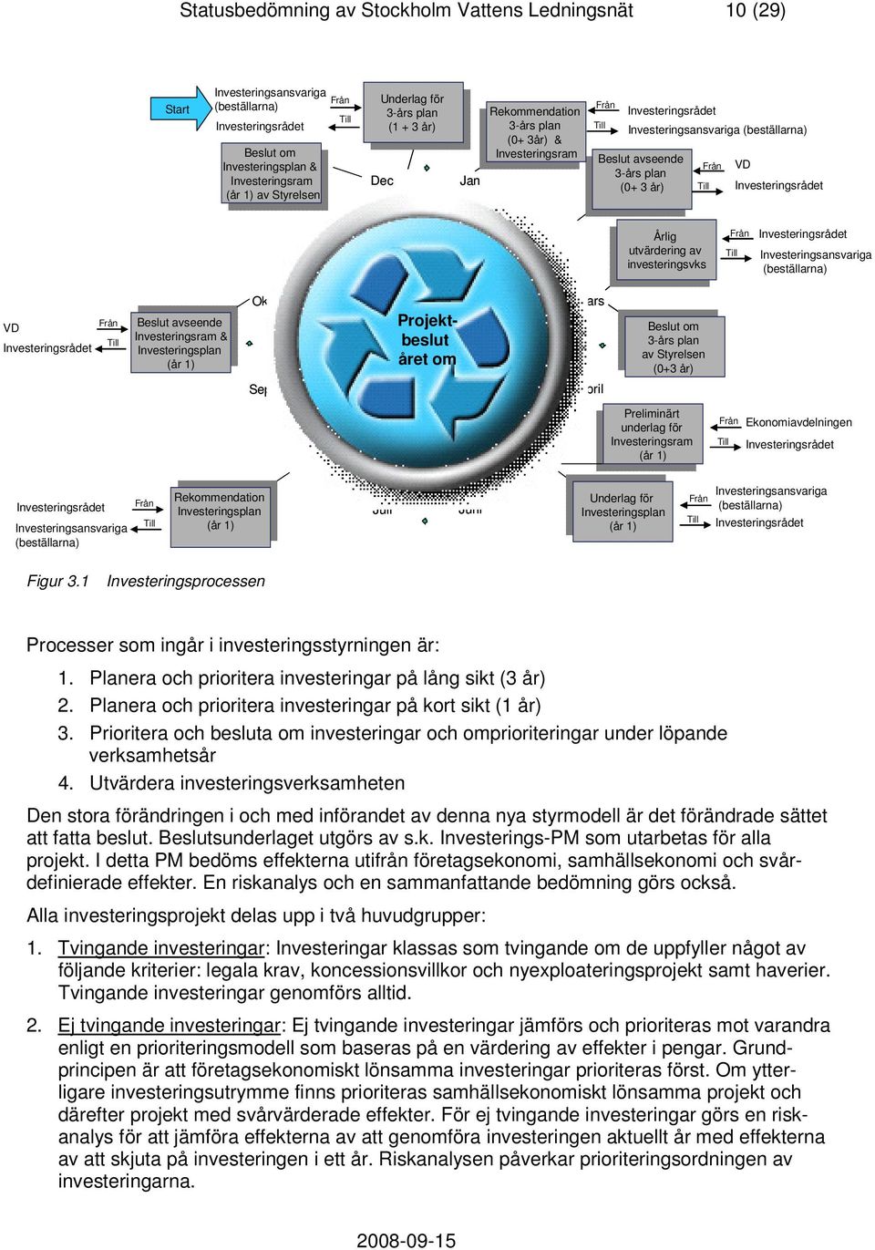 3år) & (0+ 3år) & Investeringsram Investeringsram Jan Från Till Investeringsrådet Investeringsansvariga (beställarna) Beslut avseende Beslut avseende 3-års plan 3-års plan (0+ 3 år) (0+ 3 år) Från