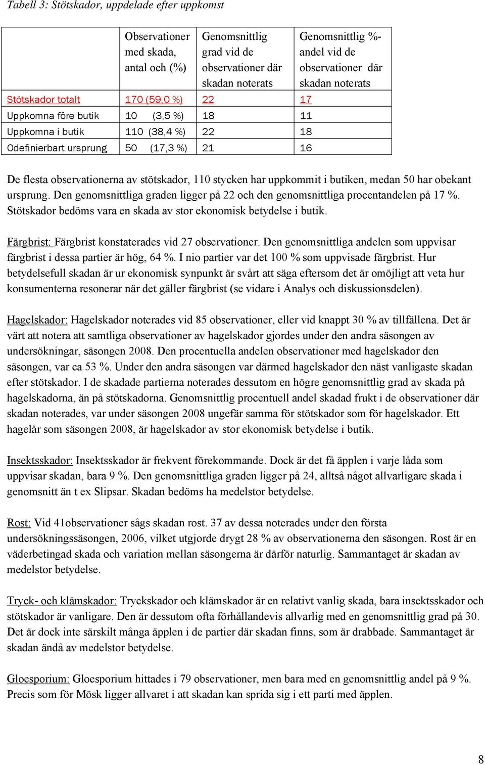 stötskador, 110 stycken har uppkommit i butiken, medan 50 har obekant ursprung. Den genomsnittliga graden ligger på 22 och den genomsnittliga procentandelen på 17 %.