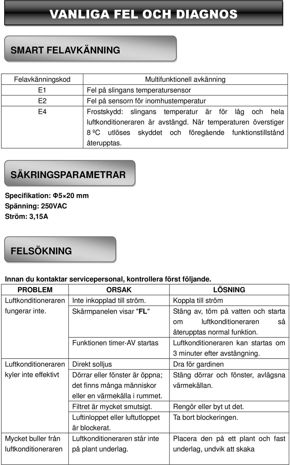 SÄKRINGSPARAMETRAR Specifikation: Φ5 20 mm Spänning: 250VAC Ström: 3,15A FELSÖKNING Innan du kontaktar servicepersonal, kontrollera först följande.