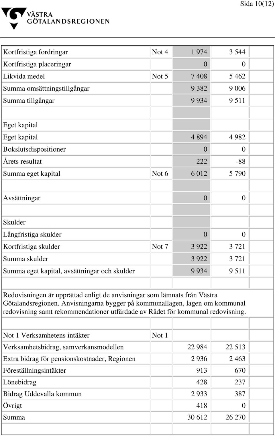 Summa skulder 3 922 3 721 Summa eget kapital, avsättningar och skulder 9 934 9 511 Redovisningen är upprättad enligt de anvisningar som lämnats från Västra Götalandsregionen.