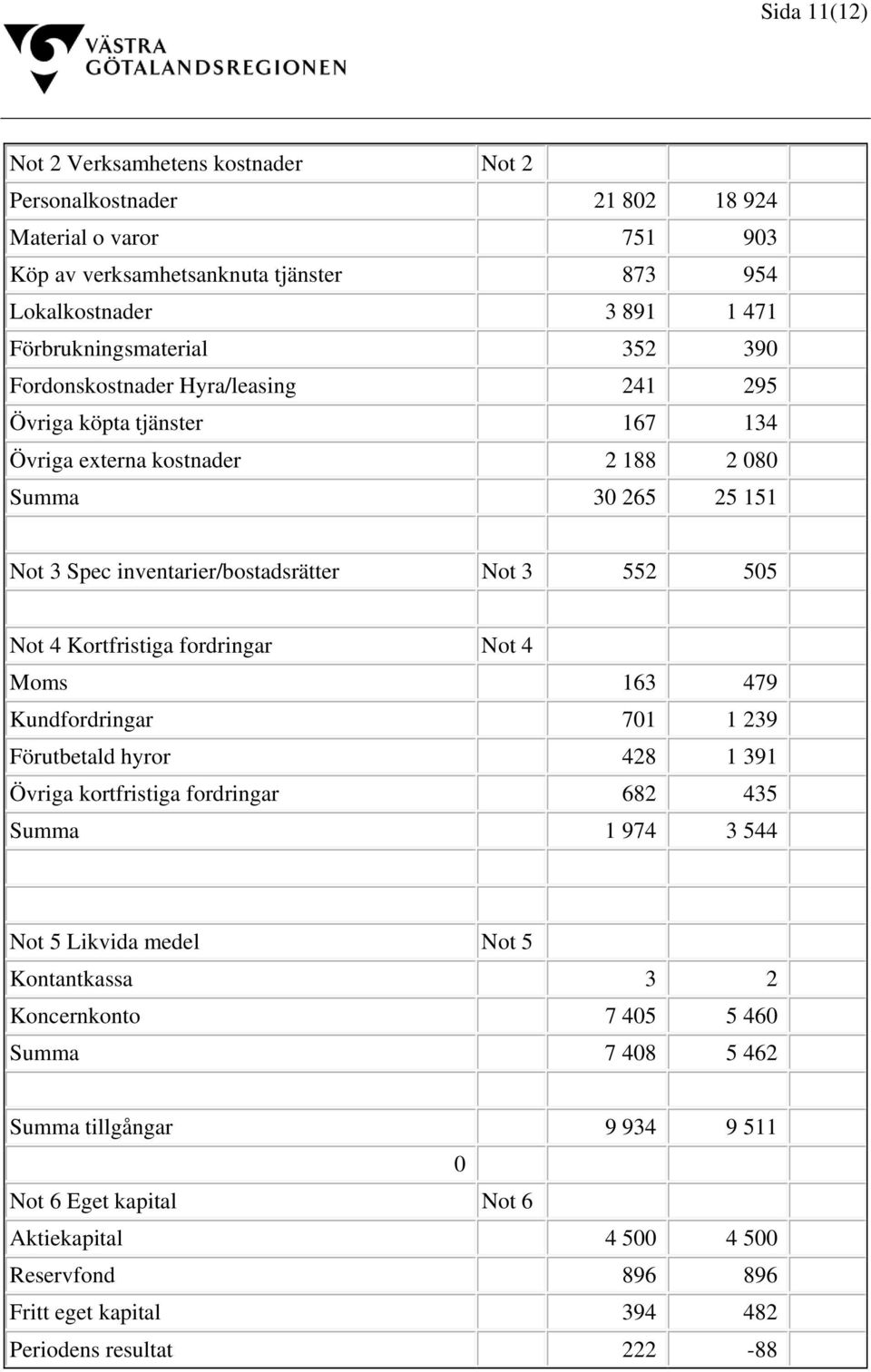 3 552 505 Not 4 Kortfristiga fordringar Not 4 Moms 163 479 Kundfordringar 701 1 239 Förutbetald hyror 428 1 391 Övriga kortfristiga fordringar 682 435 Summa 1 974 3 544 Not 5 Likvida medel Not 5