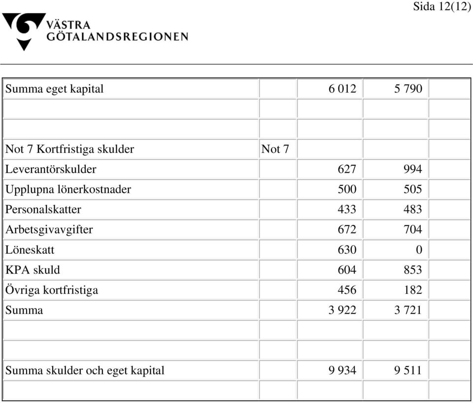 433 483 Arbetsgivavgifter 672 704 Löneskatt 630 0 KPA skuld 604 853 Övriga