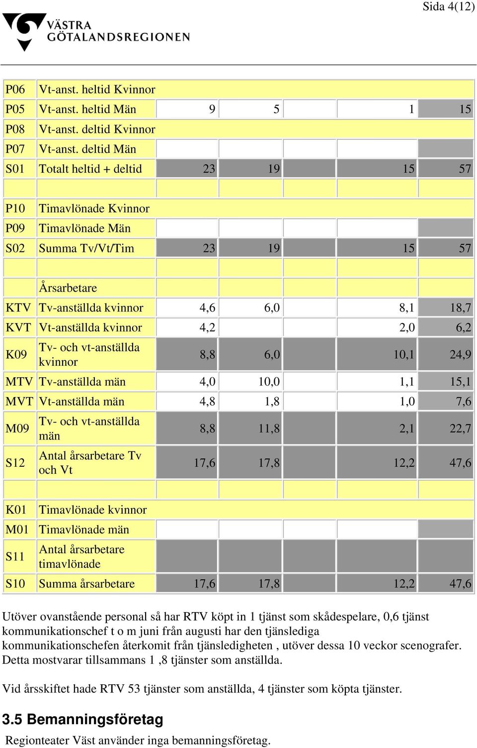 kvinnor 4,2 2,0 6,2 K09 Tv- och vt-anställda kvinnor 8,8 6,0 10,1 24,9 MTV Tv-anställda män 4,0 10,0 1,1 15,1 MVT Vt-anställda män 4,8 1,8 1,0 7,6 M09 S12 Tv- och vt-anställda män Antal årsarbetare