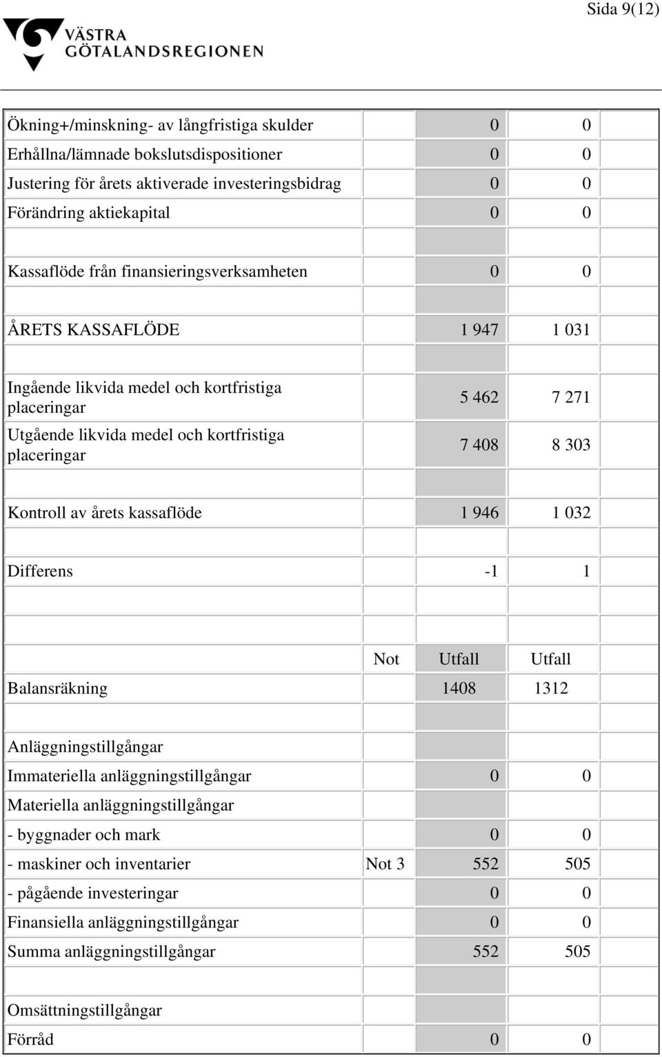 Kontroll av årets kassaflöde 1 946 1 032 Differens -1 1 Not Utfall Utfall Balansräkning 1408 1312 Anläggningstillgångar Immateriella anläggningstillgångar 0 0 Materiella anläggningstillgångar -