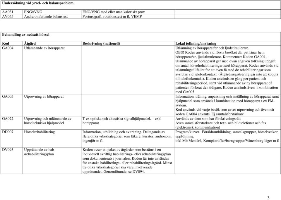 Kommentar: Koden GA004 utlämnande av hörapparat ger med ovan angiven tolkning uppgift om antal hörselrehabiliteringar med hörapparat.