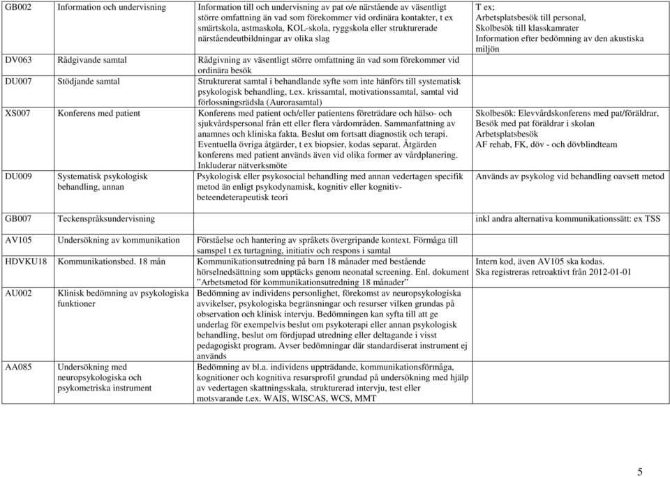 Stödjande samtal Strukturerat samtal i behandlande syfte som inte hänförs till systematisk psykologisk behandling, t.ex.