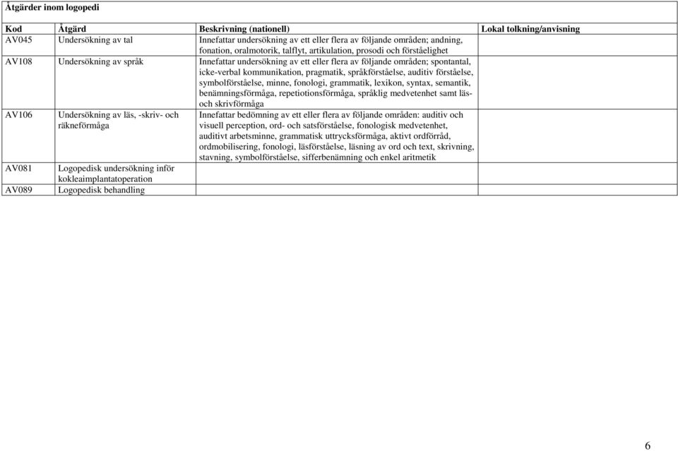 fonologi, grammatik, lexikon, syntax, semantik, benämningsförmåga, repetiotionsförmåga, språklig medvetenhet samt läsoch skrivförmåga AV106 AV081 AV089 Undersökning av läs, -skriv- och räkneförmåga