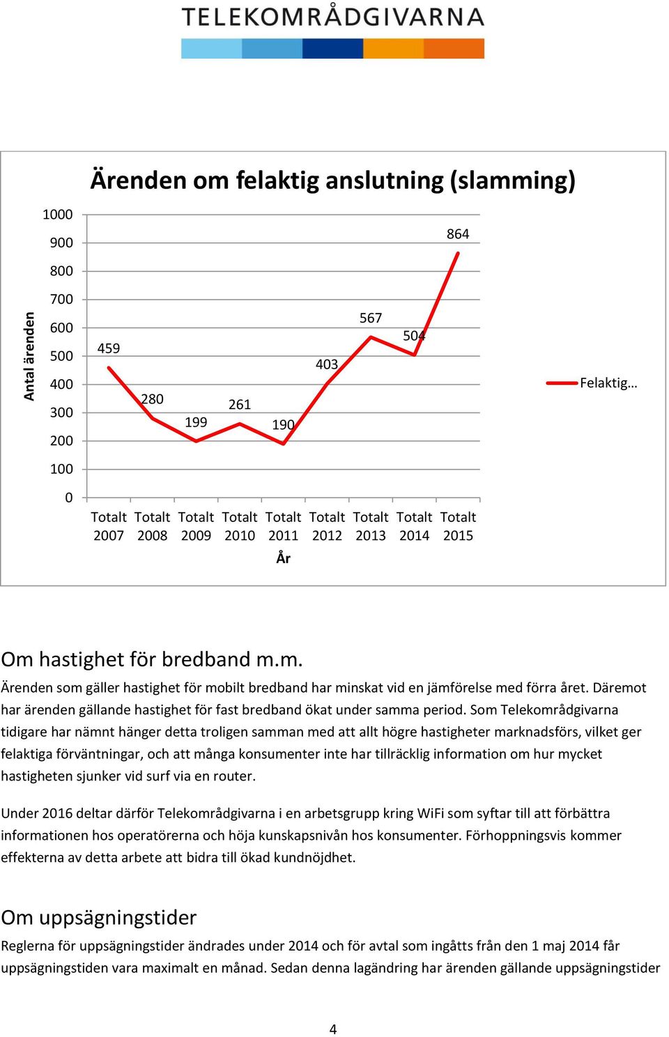 Däremot har ärenden gällande hastighet för fast bredband ökat under samma period.