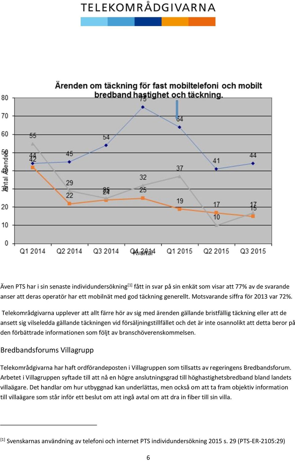 Telekområdgivarna upplever att allt färre hör av sig med ärenden gällande bristfällig täckning eller att de ansett sig vilseledda gällande täckningen vid försäljningstillfället och det är inte