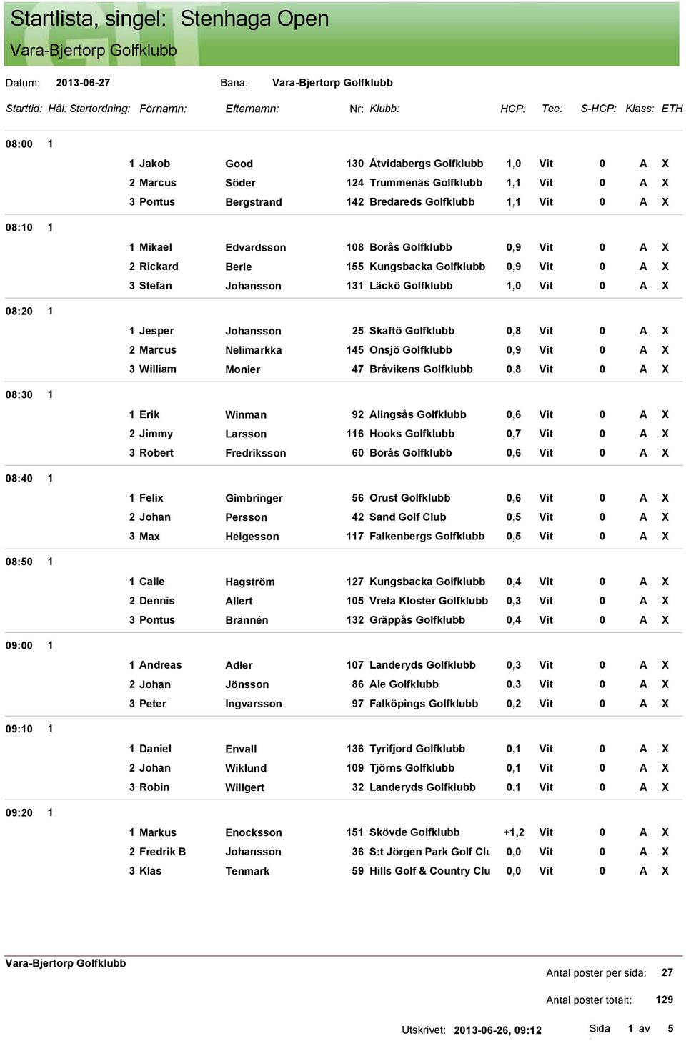 Berle 155 Kungsbacka Golfklubb 0,9 Vit 0 A X 3 Stefan Johansson 131 Läckö Golfklubb 1,0 Vit 0 A X 1 Jesper Johansson 25 Skaftö Golfklubb 0,8 Vit 0 A X 2 Marcus Nelimarkka 145 Onsjö Golfklubb 0,9 Vit