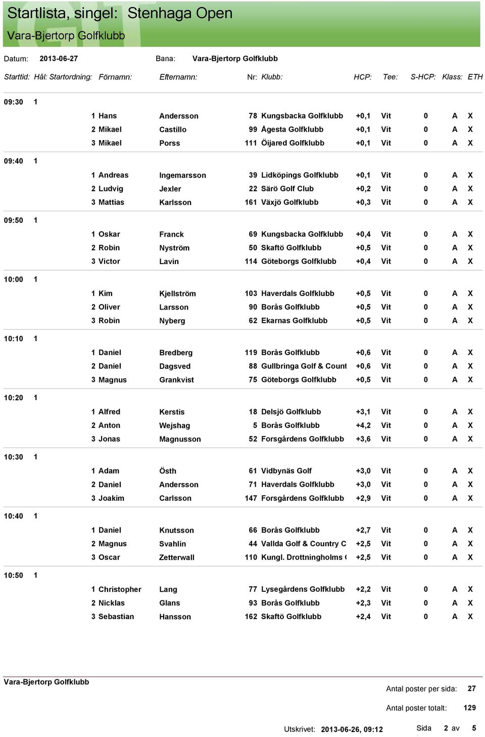 Jexler 22 Särö Golf Club +0,2 Vit 0 A X 3 Mattias Karlsson 161 Växjö Golfklubb +0,3 Vit 0 A X 1 Oskar Franck 69 Kungsbacka Golfklubb +0,4 Vit 0 A X 2 Robin Nyström 50 Skaftö Golfklubb +0,5 Vit 0 A X