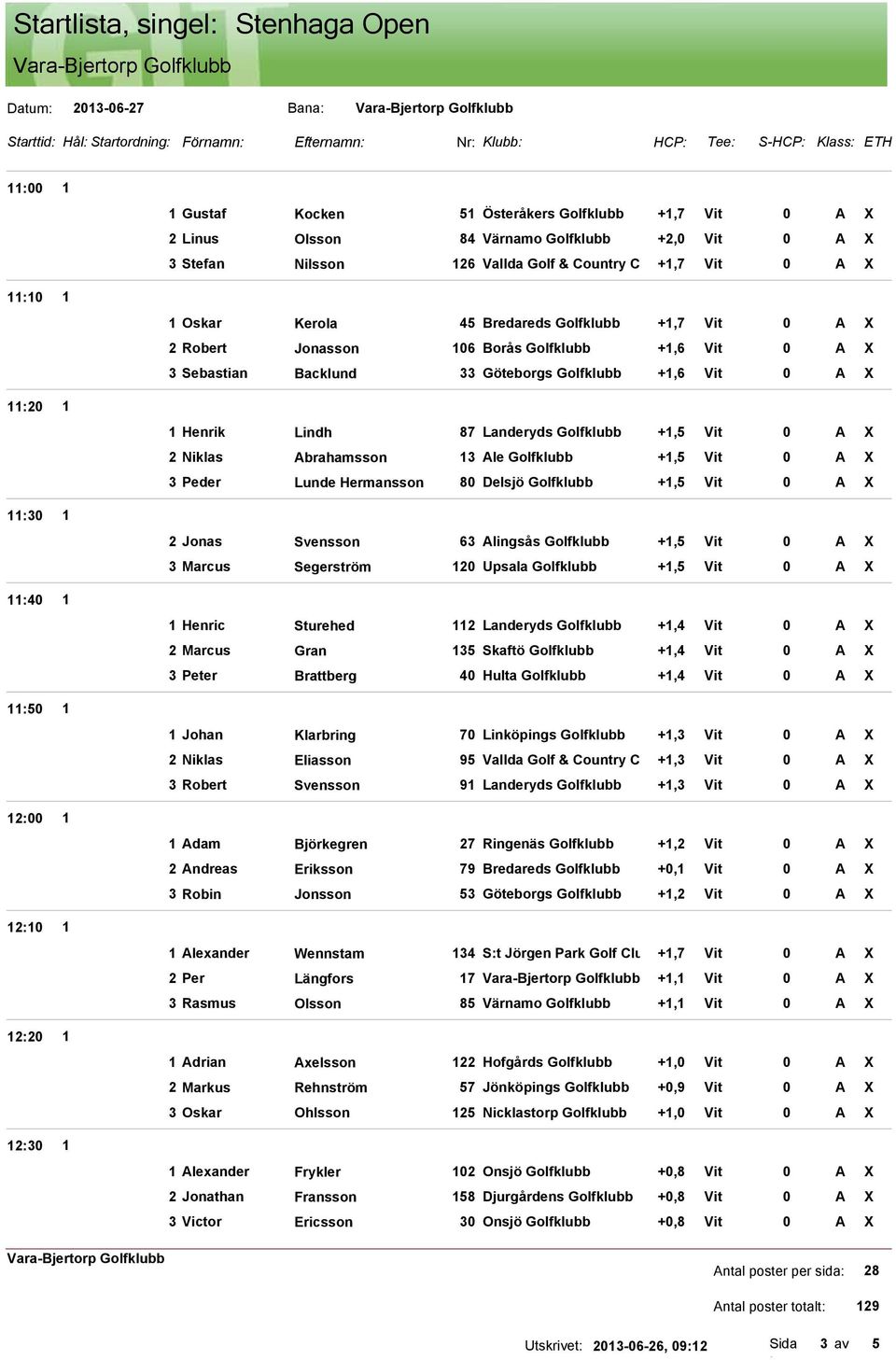 X 2 Robert Jonasson 106 Borås Golfklubb +1,6 Vit 0 A X 3 Sebastian Backlund 33 Göteborgs Golfklubb +1,6 Vit 0 A X 1 Henrik Lindh 87 Landeryds Golfklubb +1,5 Vit 0 A X 2 Niklas Abrahamsson 13 Ale