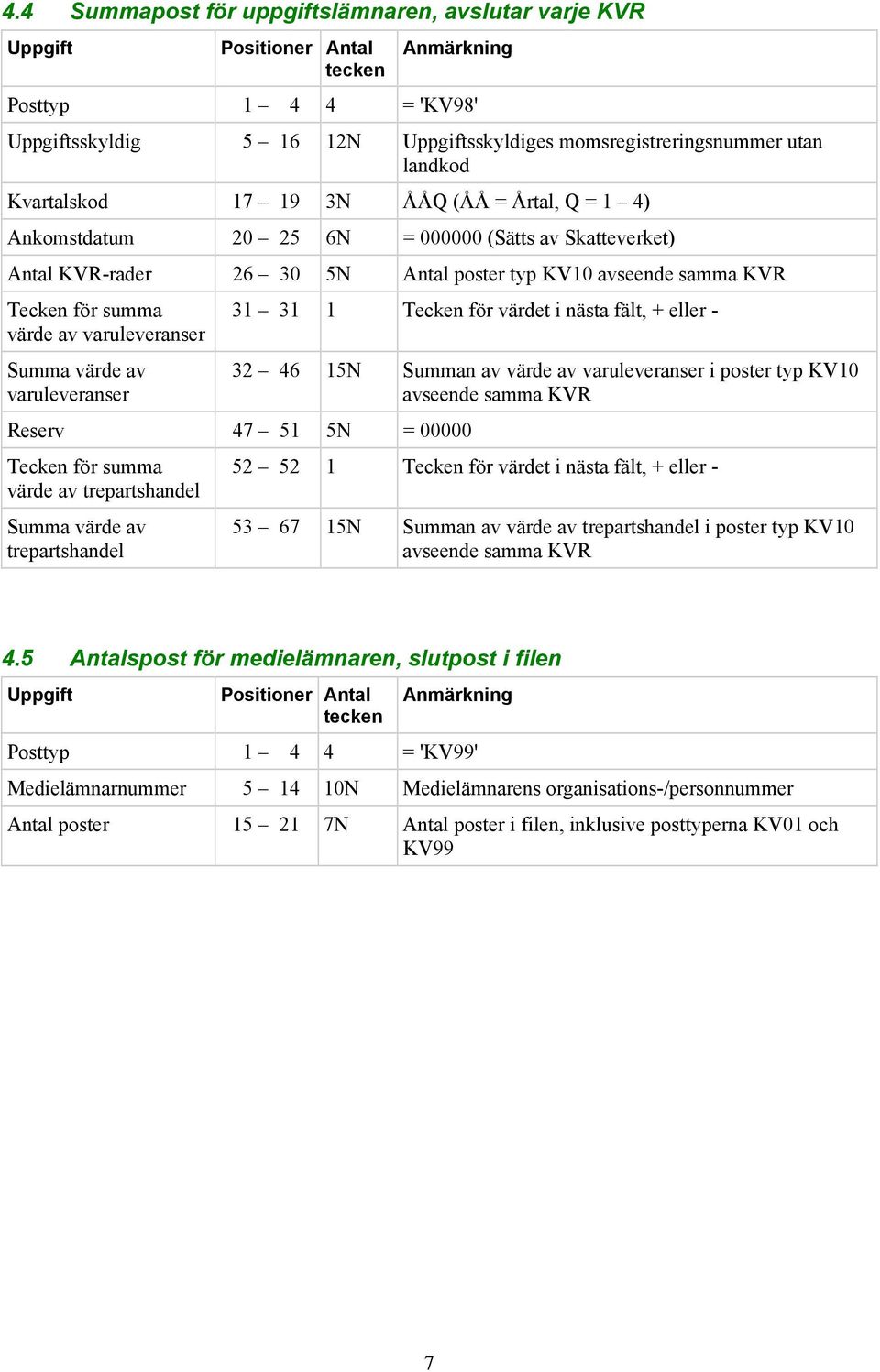 av varuleveranser Summa värde av varuleveranser 31 31 1 Tecken för värdet i nästa fält, + eller - 32 46 15N Summan av värde av varuleveranser i poster typ KV10 avseende samma KVR Reserv 47 51 5N =