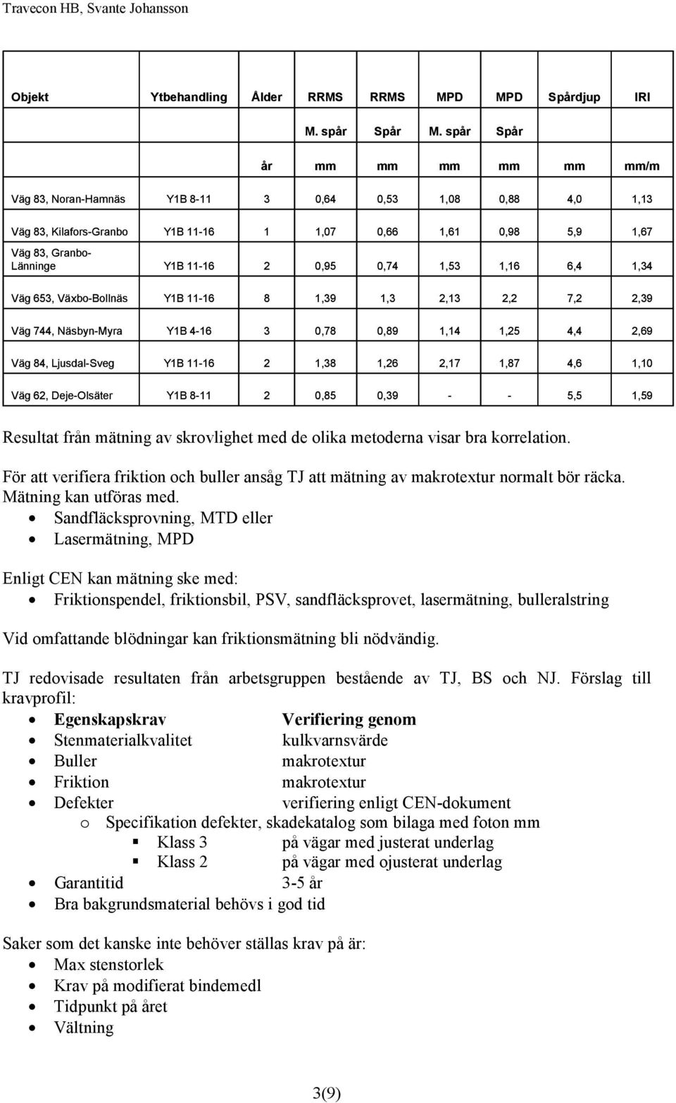 6,4 1,34 Väg 653, Växbo-Bollnäs Y1B 11-16 8 1,39 1,3,13, 7,,39 Väg 744, Näsbyn-Myra Y1B 4-16 3 0,78 0,89 1,14 1,5 4,4,69 Väg 84, Ljusdal-Sveg Y1B 11-16 1,38 1,6,17 1,87 4,6 1,10 Väg 6, Deje-Olsäter