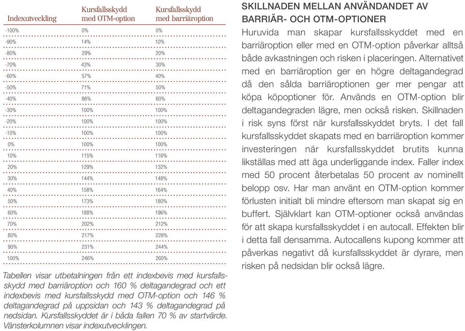 från ett indexbevis med kursfallsskydd med barriäroption och 160 % deltagandegrad och ett indexbevis med kursfallsskydd med OTM-option och 146 % deltagandegrad på uppsidan och 143 % deltagandegrad på