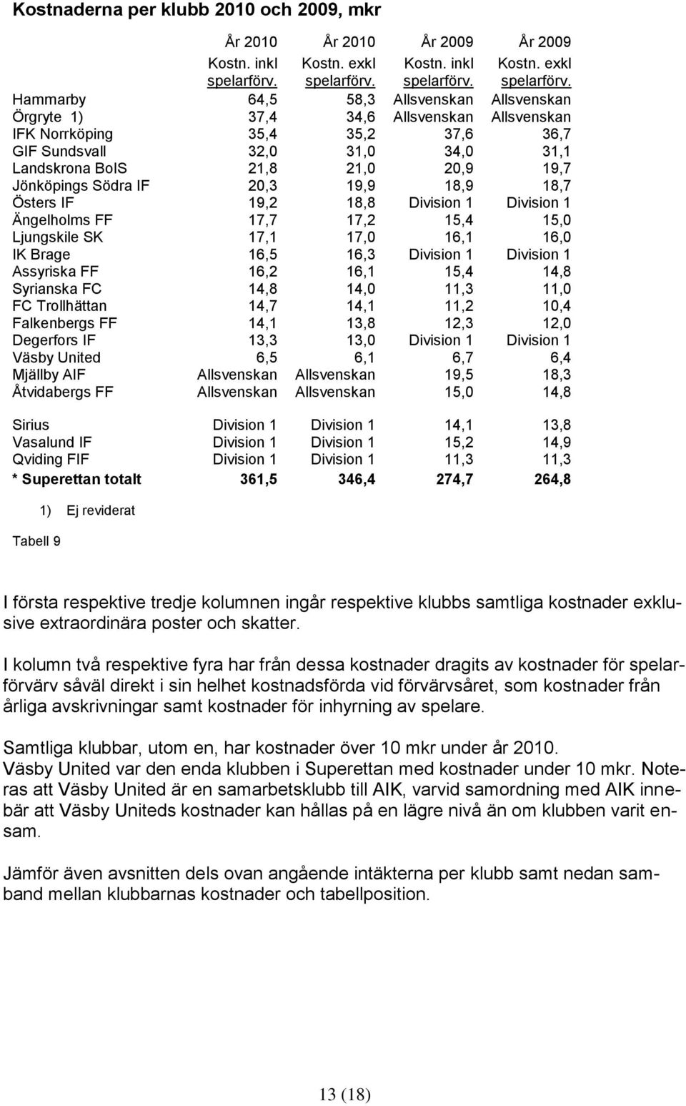 Hammarby 64,5 58,3 Allsvenskan Allsvenskan Örgryte 1) 37,4 34,6 Allsvenskan Allsvenskan IFK Norrköping 35,4 35,2 37,6 36,7 GIF Sundsvall 32,0 31,0 34,0 31,1 Landskrona BoIS 21,8 21,0 20,9 19,7