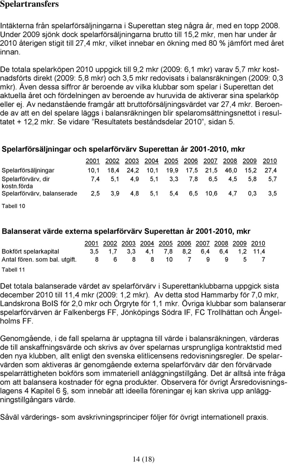 De totala spelarköpen 2010 uppgick till 9,2 mkr (2009: 6,1 mkr) varav 5,7 mkr kostnadsförts direkt (2009: 5,8 mkr) och 3,5 mkr redovisats i balansräkningen (2009: 0,3 mkr).