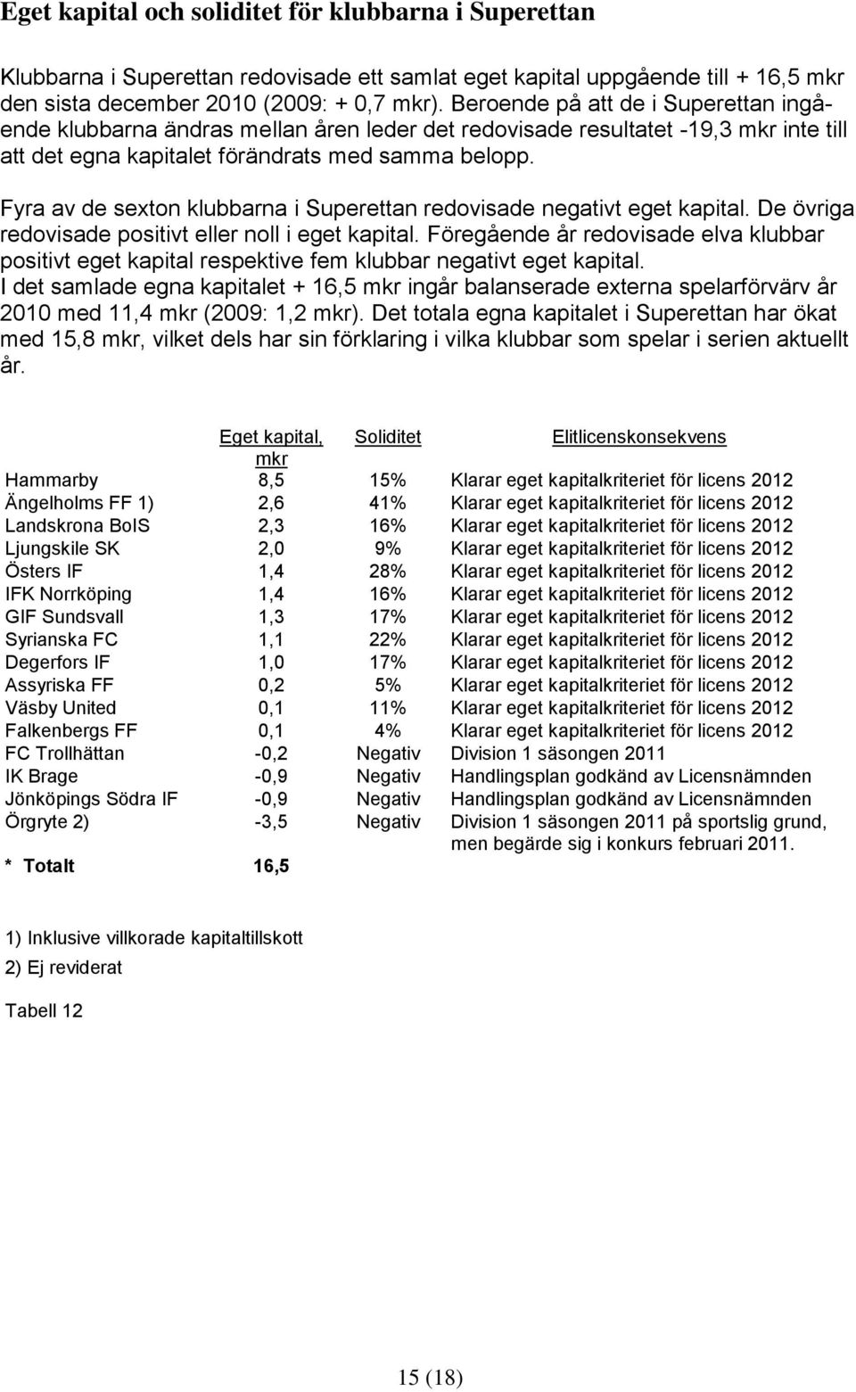 Fyra av de sexton klubbarna i Superettan redovisade negativt eget kapital. De övriga redovisade positivt eller noll i eget kapital.