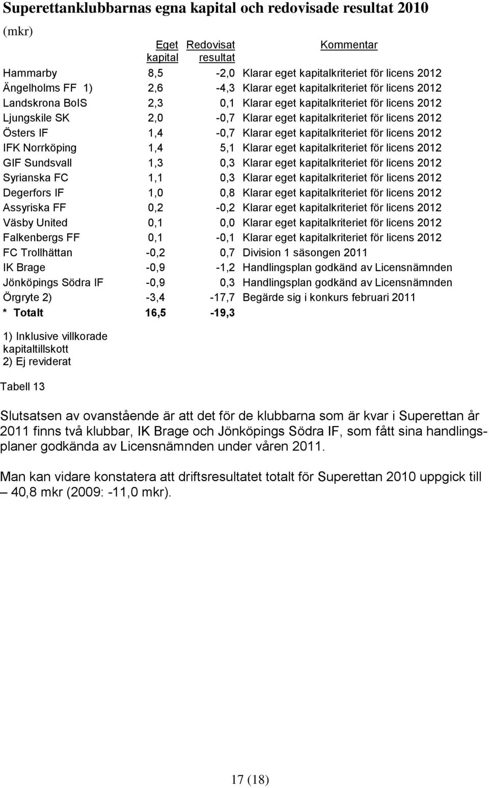 Klarar eget kapitalkriteriet för licens 2012 IFK Norrköping 1,4 5,1 Klarar eget kapitalkriteriet för licens 2012 GIF Sundsvall 1,3 0,3 Klarar eget kapitalkriteriet för licens 2012 Syrianska FC 1,1