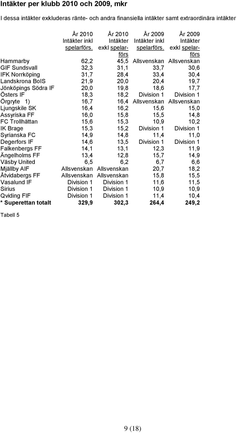 Hammarby 62,2 45,5 Allsvenskan Allsvenskan GIF Sundsvall 32,3 31,1 33,7 30,6 IFK Norrköping 31,7 28,4 33,4 30,4 Landskrona BoIS 21,9 20,0 20,4 19,7 Jönköpings Södra IF 20,0 19,8 18,6 17,7 Östers IF