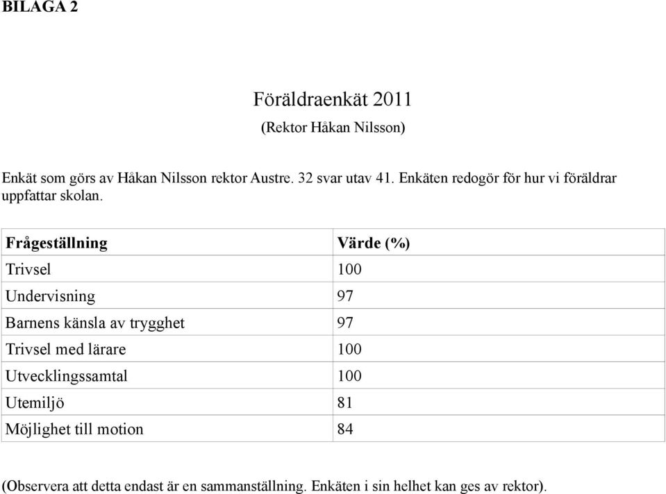 Frågeställning Värde (%) Trivsel 100 Undervisning 97 Barnens känsla av trygghet 97 Trivsel med lärare 100