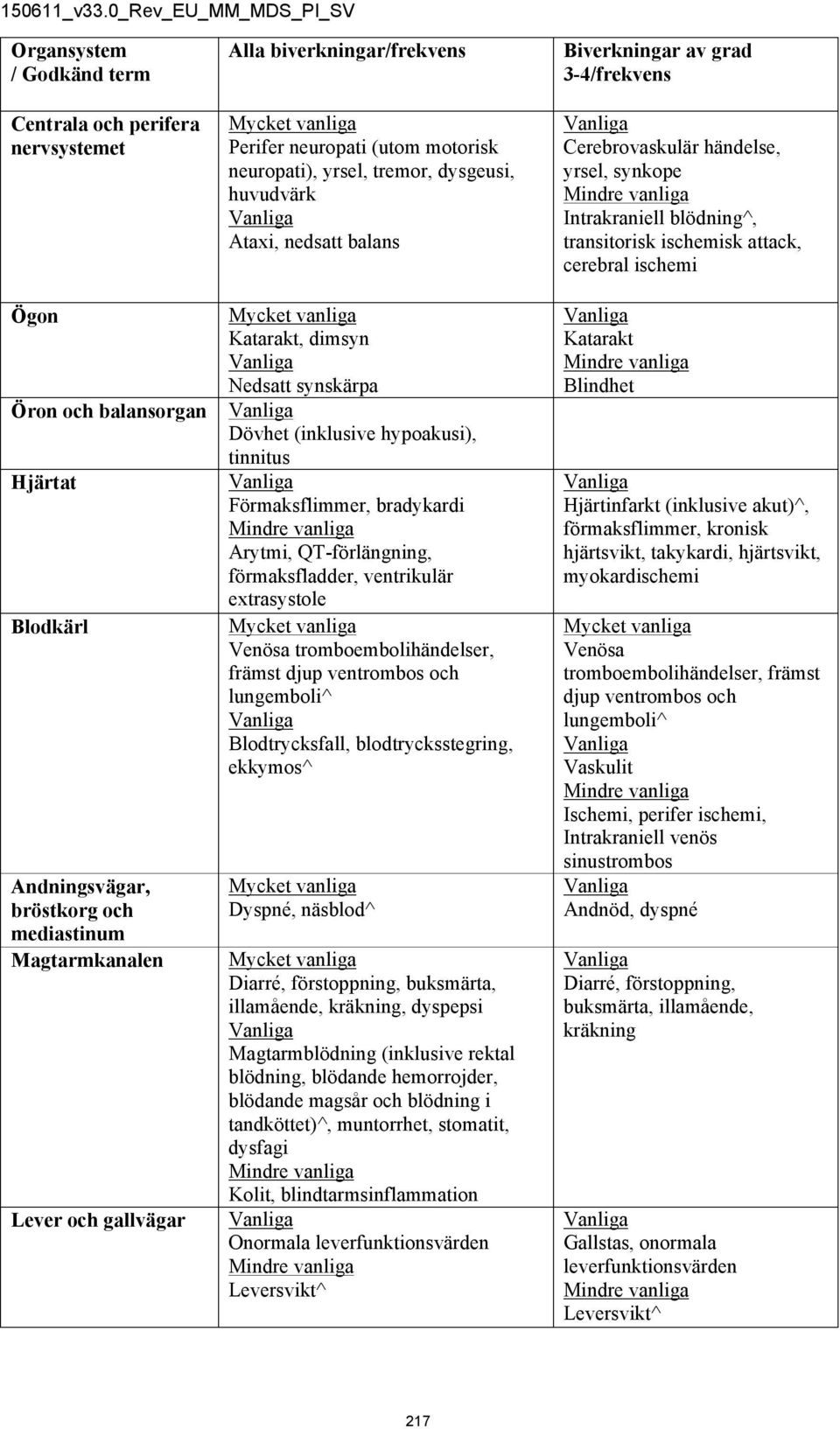 Förmaksflimmer, bradykardi Arytmi, QT-förlängning, förmaksfladder, ventrikulär extrasystole Venösa tromboembolihändelser, främst djup ventrombos och lungemboli^ Blodtrycksfall, blodtrycksstegring,
