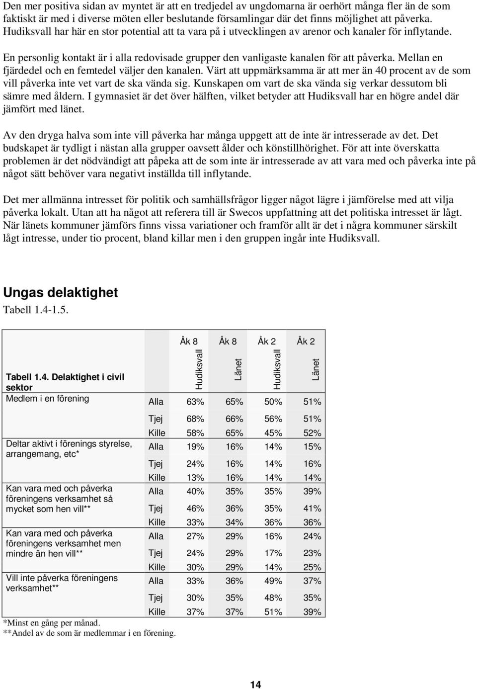 Mellan en fjärdedel och en femtedel väljer den kanalen. Värt att uppmärksamma är att mer än 40 procent av de som vill påverka inte vet vart de ska vända sig.