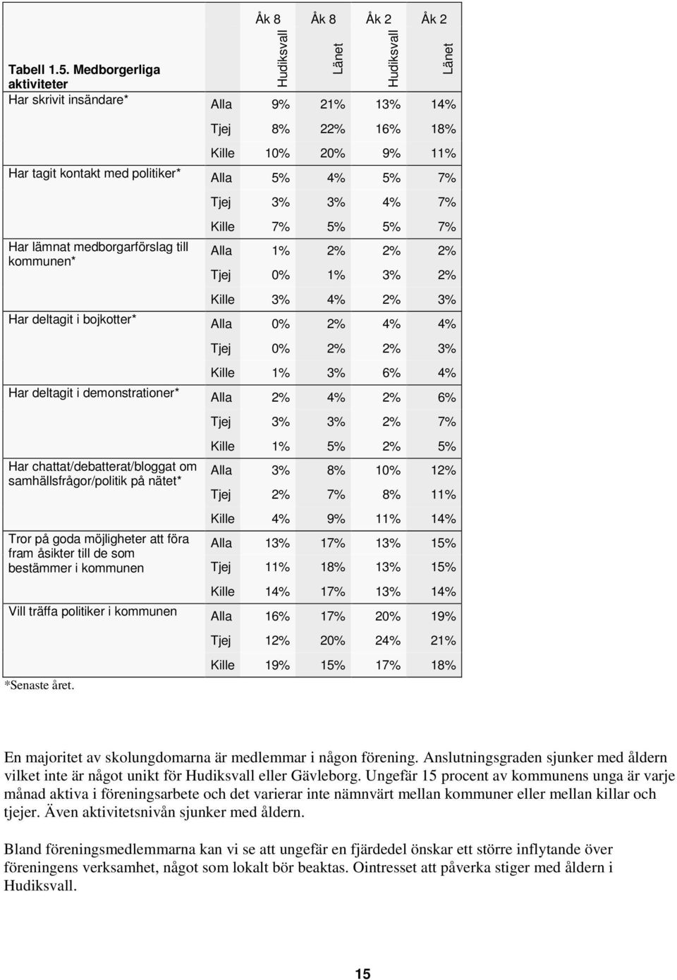 kommunen* Tjej 3% 3% 4% 7% Kille 7% 5% 5% 7% Alla 1% 2% 2% 2% Tjej 0% 1% 3% 2% Kille 3% 4% 2% 3% Har deltagit i bojkotter* Alla 0% 2% 4% 4% Tjej 0% 2% 2% 3% Kille 1% 3% 6% 4% Har deltagit i