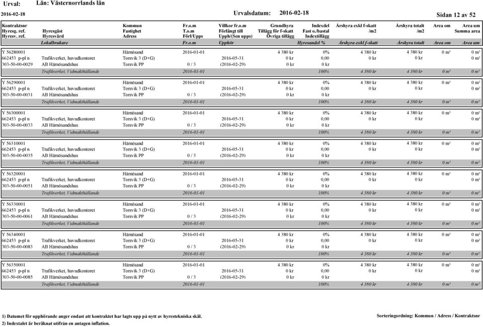 56300001 2016-01-01 662453 p-pl n Trafikverket, huvudkontoret Torsvik 3 (D+G) 2016-05-31 303-50-00-0033 AB shus Torsvik PP 0 / 3 (2016-02-29) Trafikverket, Vidmakthållande Y 56310001 2016-01-01
