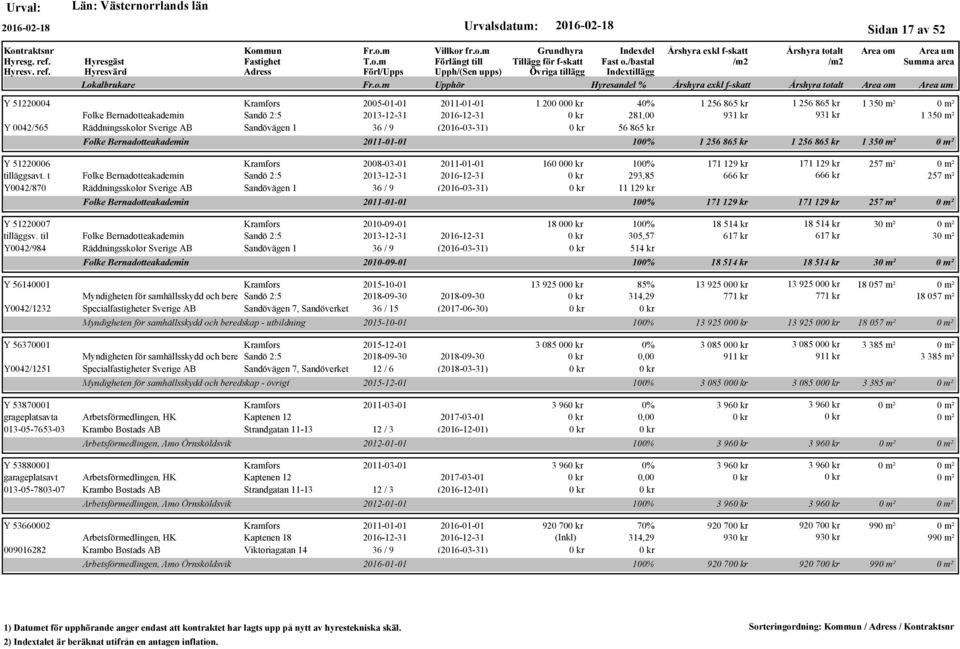 t Folke Bernadotteakademin Sandö 2:5 2013-12-31 2016-12-31 Y0042/870 Räddningsskolor Sverige AB Sandövägen 1 36 / 9 (2016-03-31) Folke Bernadotteakademin Y 51220007 2010-09-01 tilläggsv.