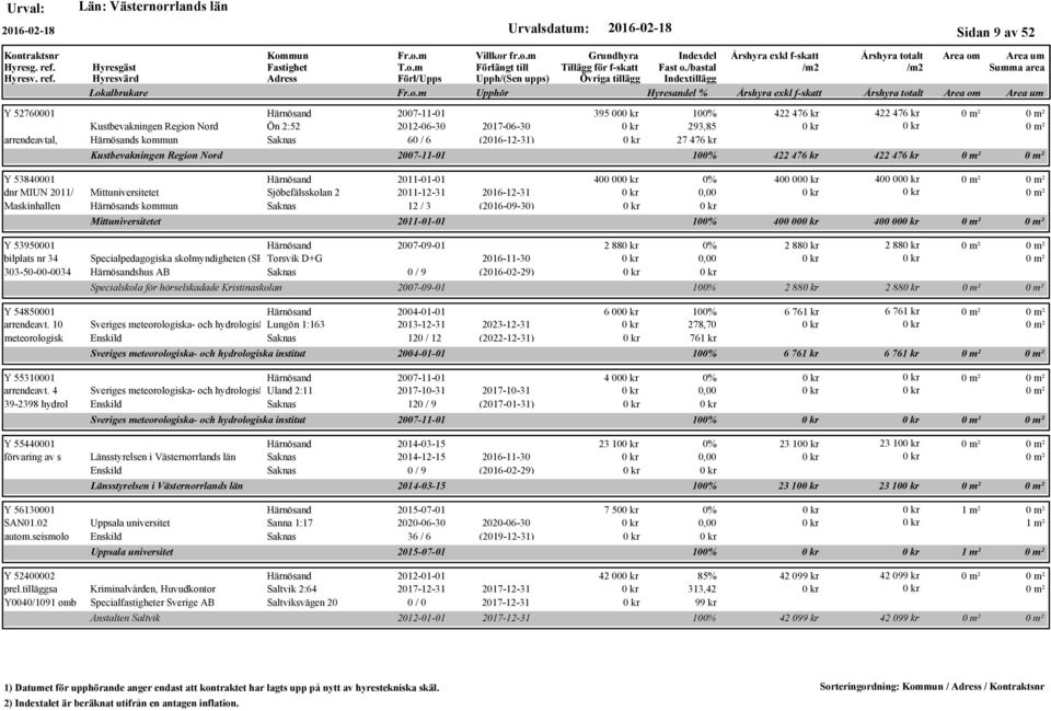 Torsvik D+G 2016-11-30 303-50-00-0034 shus AB Saknas 0 / 9 (2016-02-29) Specialskola för hörselskadade Kristinaskolan Y 54850001 2004-01-01 arrendeavt.