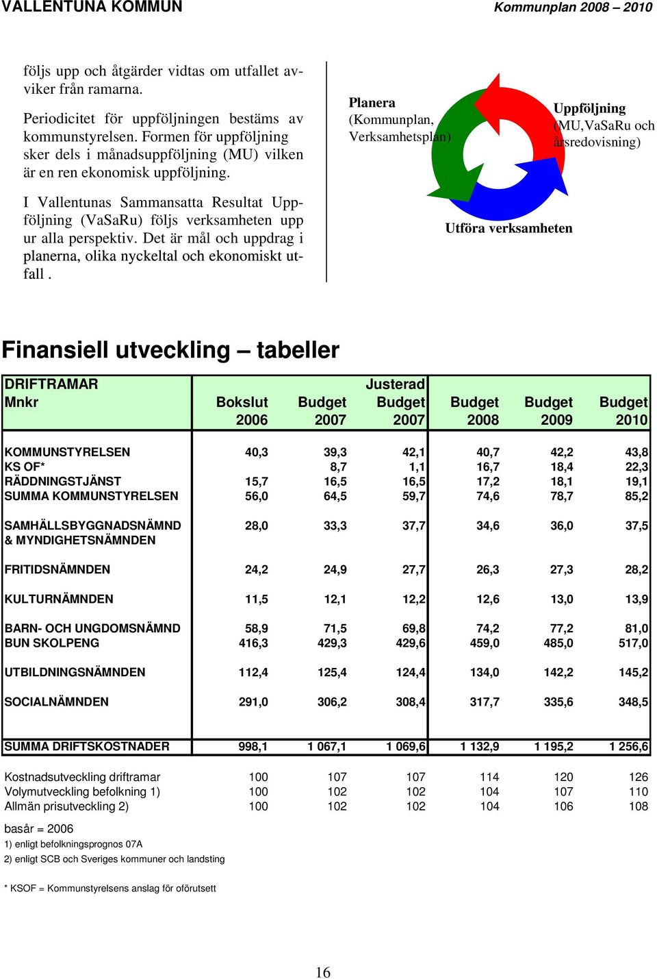 Planera (Kommunplan, Verksamhetsplan) Uppföljning (MU,VaSaRu och årsredovisning) I Vallentunas Sammansatta Resultat Uppföljning (VaSaRu) följs verksamheten upp ur alla perspektiv.