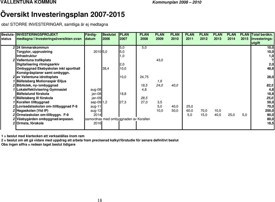 Infrastruktur 1,0 1,0 2 Vallentuna trafikplats 43,0? Digitalisering ritningsarkiv 2,0 2,0 Ombyggnad Ekebyskolan inkl sporthall 38,4 10,0 48,8 Konstgräsplaner samt ombyggn.