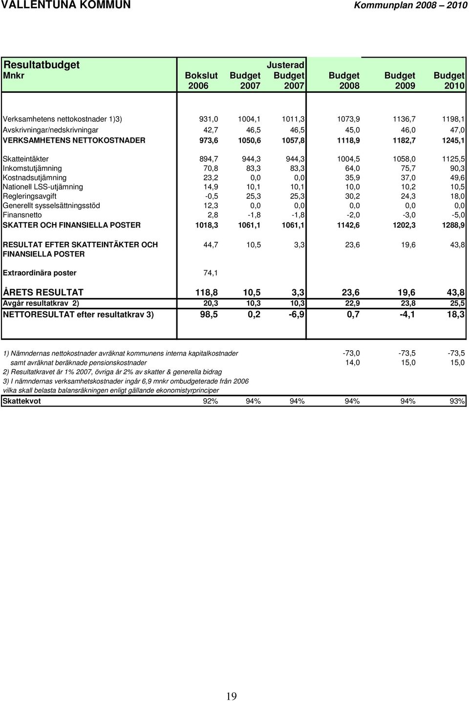 70,8 83,3 83,3 64,0 75,7 90,3 Kostnadsutjämning 23,2 0,0 0,0 35,9 37,0 49,6 Nationell LSS-utjämning 14,9 10,1 10,1 10,0 10,2 10,5 Regleringsavgift -0,5 25,3 25,3 30,2 24,3 18,0 Generellt