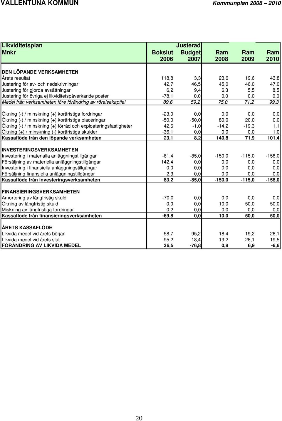 89,6 59,2 75,0 71,2 99,3 Ökning (-) / minskning (+) kortfristiga fordringar -23,0 0,0 0,0 0,0 0,0 Ökning (-) / minskning (+) kortfristiga placeringar -50,0-50,0 80,0 20,0 0,0 Ökning (-) / minskning