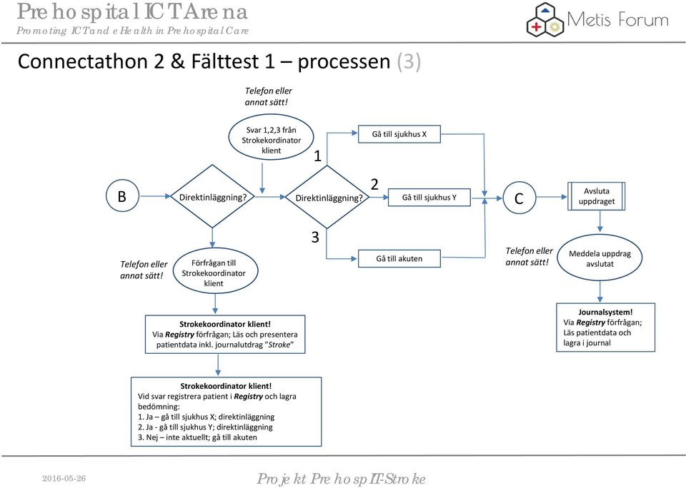 Meddela uppdrag avslutat Strokekoordinator klient! Via Registry förfrågan; Läs och presentera patientdata inkl. journalutdrag Stroke Journalsystem!