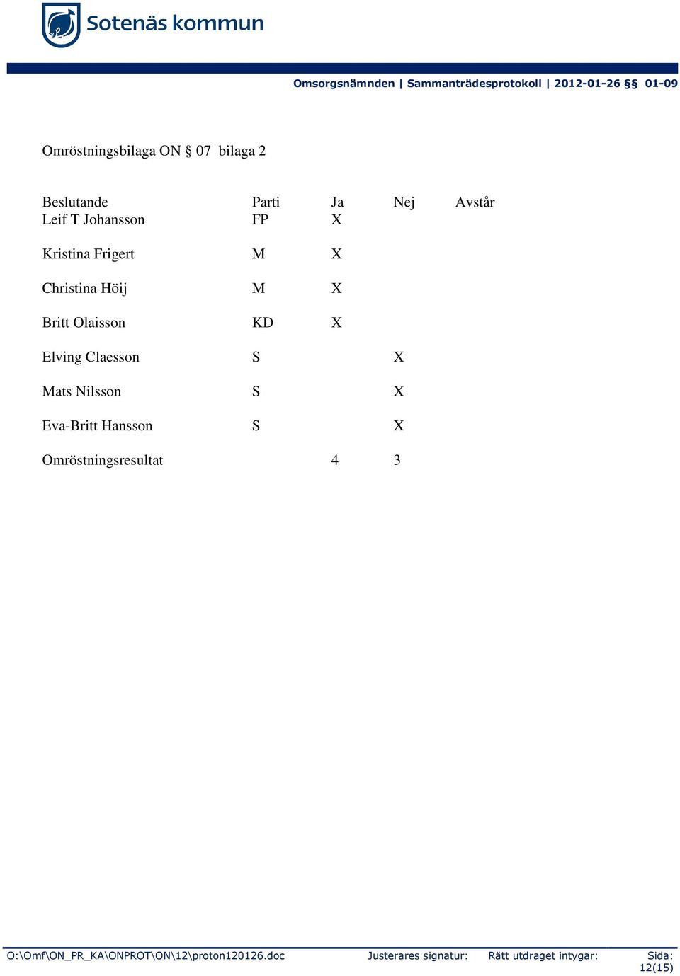 X Mats Nilsson S X Eva-Britt Hansson S X Omröstningsresultat 4 3