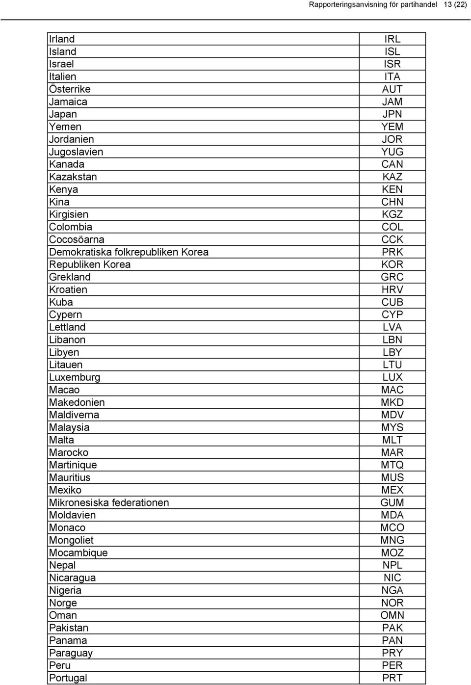 Lettland LVA Libanon LBN Libyen LBY Litauen LTU Luxemburg LUX Macao MAC Makedonien MKD Maldiverna MDV Malaysia MYS Malta MLT Marocko MAR Martinique MTQ Mauritius MUS Mexiko MEX
