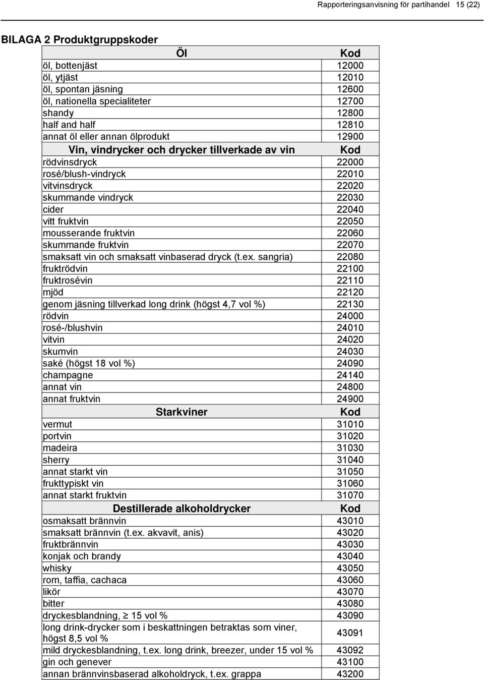 22040 vitt fruktvin 22050 mousserande fruktvin 22060 skummande fruktvin 22070 smaksatt vin och smaksatt vinbaserad dryck (t.ex.